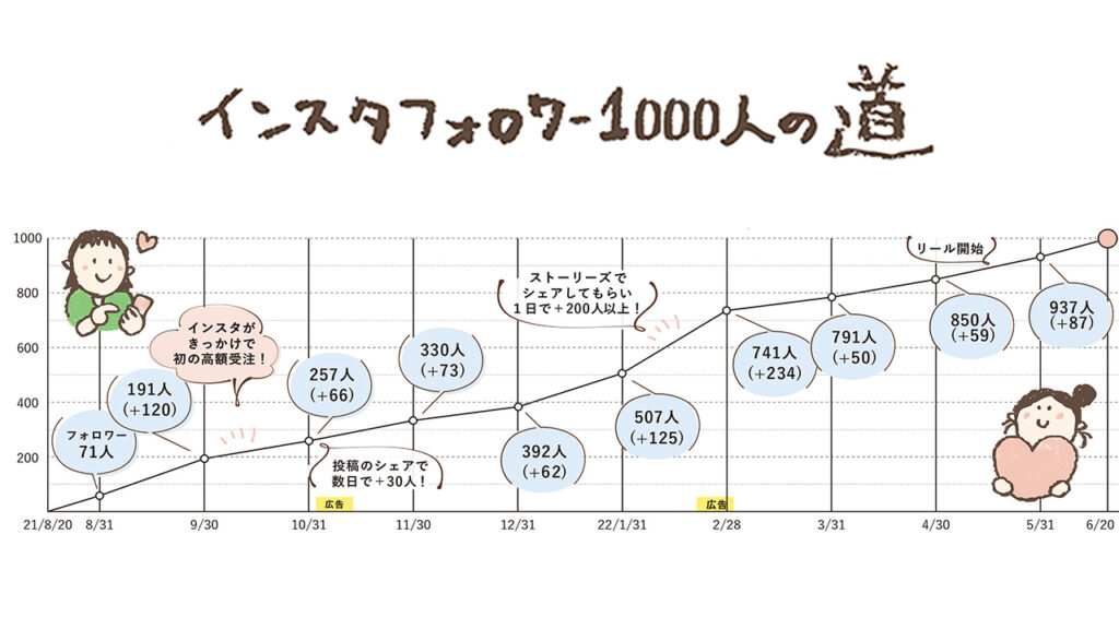 期間限定」Instagram日本人1000人 フォロワー増加 インスタグラム フォロワー｜コンピュータ